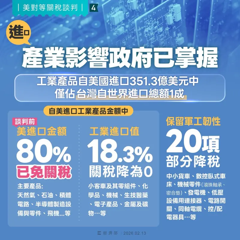 ▲我方爭取到美國中小貨車、數控臥式車床、機械零件(滾珠軸承、密合墊)、發電機、低壓設備連接器、電路開關、同軸電纜、控/配電器具等20項僅部分降稅。(圖/經濟部提供)