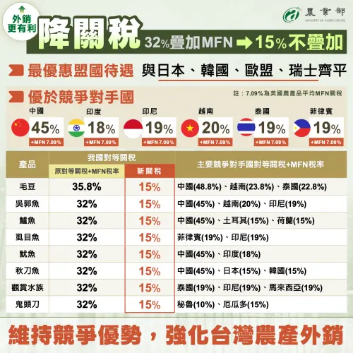 ▲台美對等貿易協定農業篇。（圖／農業部提供）