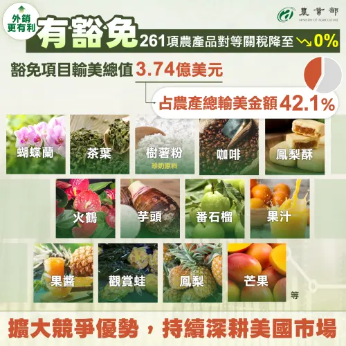 對等貿易協定　261項農產品輸美免關稅、節省逾2億美元
