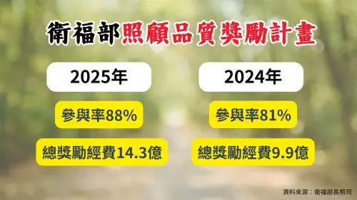 ▲衛福部自2025年起連續四年推出「住宿機構照顧品質獎勵計畫」，針對導入科技照護設備給予補助，2年來參與家數與補助金額均有成長。（圖／專題專案中心製）
