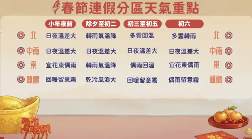 ▲春節年假各地天氣變化整理。（圖／中央氣象署cwa.gov.tw）