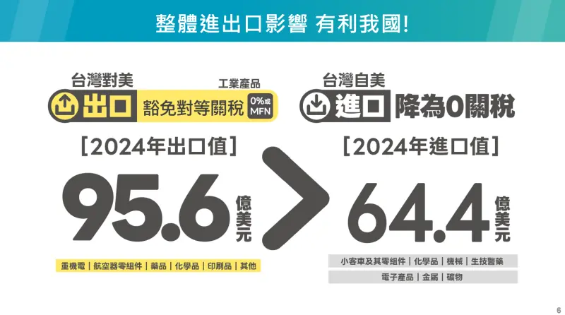    ▲龔明鑫表示，台灣出口美國工業產品所爭取到的豁免對等關稅為95.6億元；美國出口台灣產品降為0關稅進口值為64.4億元，顯示台灣爭取到更好的結果。（圖／取自經濟部簡報）  