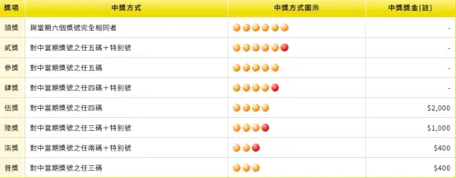 ▲大樂透單注為50元，對中不同獎項會有不同獎金分佈。（圖/台彩官網）