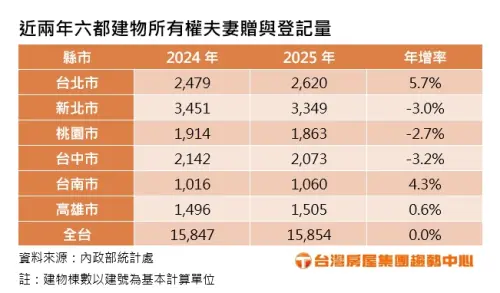 ▲近兩年六都建物所有權夫妻贈與登記量。（圖／台灣房屋提供）