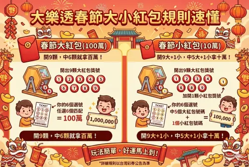 ▲大樂透春節加碼「大紅包」、「小紅包」規則一圖速懂！每期都會開出全新大紅包9碼+小紅包1碼，對中6碼大紅包得百萬、對中5碼大紅包+小紅包1碼得10萬。（圖/Gemini AI/記者張嘉哲監製）