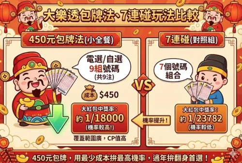 ▲大樂透包牌450元玩法和7連碰包牌玩法比較，大紅包中獎率、頭獎中獎率都更高，不過7連碰有「獎金裂變優勢」，包牌則是單一注中獎路線。（圖/Gemini AI/記者張嘉哲監製）