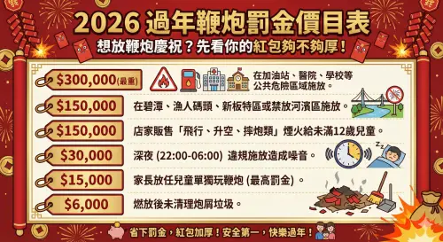 ▲2026 年新北市施放鞭炮法規趨嚴，特定風景區與河濱禁區罰鍰自 3 萬元起跳，最高可處 30 萬元。（圖／由 AI 生成、NOWNEWS監製）