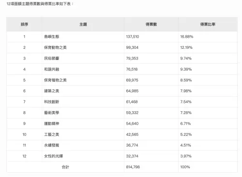 ▲中央銀行公告「新台幣鈔券改版12項面額主題得票數與得票比率」。（圖／中央銀行）