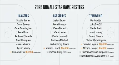 ▲2026年NBA全明星賽正賽將迎來革命性變動，由美國之星、美國條紋以及世界隊展開三軍循環錦標賽。（圖／Gemini生成／記者陳昱慈監製）