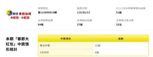 ▲2月13日大樂透春節加碼開出27組百萬大紅包。（圖／台彩官網taiwanlottery.com）