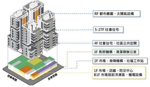 ▲未來新大樓將採複合式經營，低樓層（B1-2F）保留西寧市場與新增社福長照機構，4樓以上則提供逾千戶社會住宅，滿足不同族群的居住與生活需求。（圖／臺北市都發局提供）