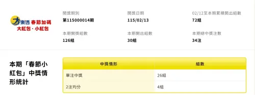 ▲2月13日大樂透春節加碼開出30組十萬小紅包。（圖／台彩官網taiwanlottery.com）