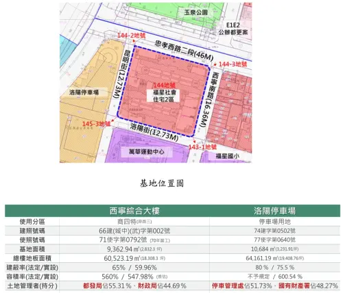 ▲西寧國宅改建基地（粉紅色區塊）緊鄰忠孝西路與環河快速道路，與洛陽停車場僅隔一條街。市府採「先西寧、後洛陽」策略，逐步更新西區國門地貌。（圖／臺北市都發局提供）