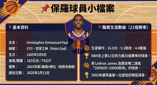 ▲「CP3」 保羅（Chris Paul）於今（14）日正式宣布結束其長達21年的職業籃球生涯。（圖／Gemini製圖／記者黃建霖監製）