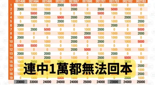 ▲刮刮研究室砸38萬買下10本「2000萬超級紅包」實測，沒想到其中1本都中1萬元還是無法回本，得出結論，購買整本2000萬超級紅包，沒有中3萬元以上絕對不會回本，機率只有0.1%。（圖/刮刮研究室）