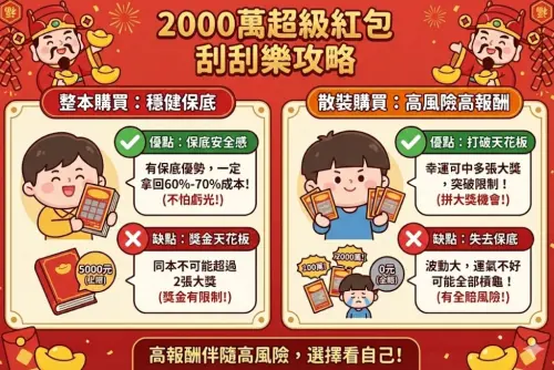 ▲2000元的「2000萬超級紅包」整本購買、散裝購買的優缺點一圖看。（圖/Gemini AI/記者張嘉哲監製）