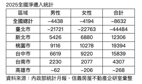 ▲2025年全國淨遷入統計。（圖／信義房屋提供sinyi.com.tw）