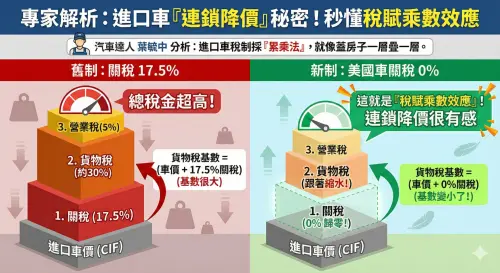 ▲一張圖看懂為什麼降幅超乎預期！根據汽車達人葉毓中分析，進口車稅制採「累乘法」，當最底層的關稅歸零，上方疊加的貨物稅與營業稅也會跟著「瘦身」，這就是讓百萬豪車價格暴跌的關鍵秘密。（圖／由 AI 生成、NOWNEWS監製）