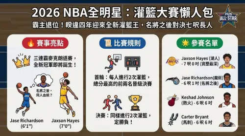 ▲2026 NBA全明星賽週灌籃大賽觀戰重點。（圖/Gemini AI/記者路皓惟監製）