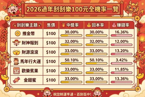 ▲2026過年刮刮樂100元中獎率、回本率、賺錢率一圖速懂。（圖/Gemini AI/記者張嘉哲監製）