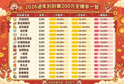 ▲2026過年刮刮樂200元中獎率、回本率、賺錢率一圖速懂。（圖/Gemini AI/記者張嘉哲監製）