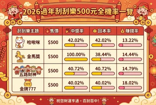 ▲2026過年刮刮樂500元中獎率、回本率、賺錢率一圖速懂。（圖/Gemini AI/記者張嘉哲監製）