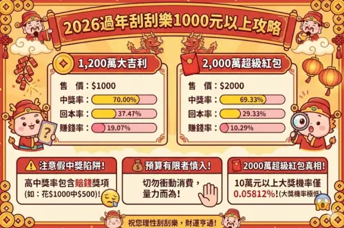 ▲2026過年刮刮樂1000元以上中獎率、回本率、賺錢率一圖速懂。（圖/Gemini AI/記者張嘉哲監製）