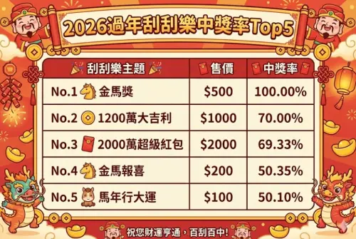▲2026過年刮刮樂中獎率最高Top5排行榜。（圖/Gemini AI/記者張嘉哲監製）