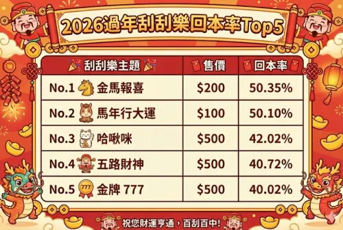 ▲2026過年刮刮樂回本率最高Top5排行榜。（圖/Gemini AI/記者張嘉哲監製）