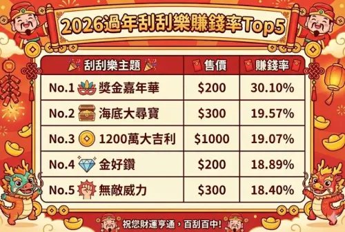 ▲2026過年刮刮樂賺錢率最高Top5排行榜。（圖/Gemini AI/記者張嘉哲監製）