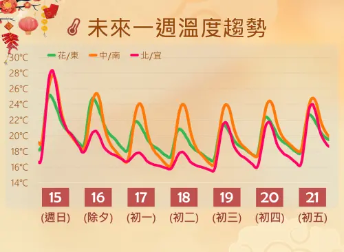 ▲小年夜氣溫非常溫暖，除夕東北季風影響，早晚低溫變化不大，但白天高溫有明顯下滑。（圖／中央氣象署cwa.gov.tw）