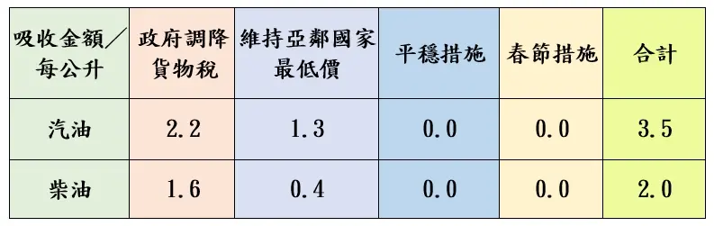    ▲國內油價調整情況。（圖／台灣中油提供）  