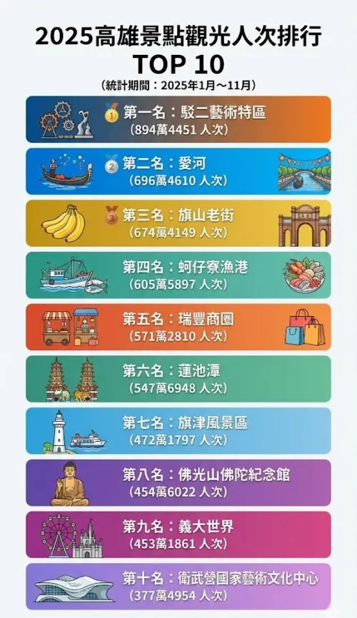 2025年高雄市最強景點排行。（圖／Gemini生成，記者潘毅監製）