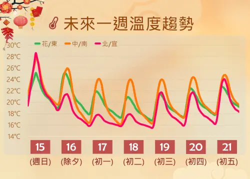 ▲除夕東北季風影響，早晚低溫變化不大，但白天高溫有明顯下滑。（圖／中央氣象署cwa.gov.tw）