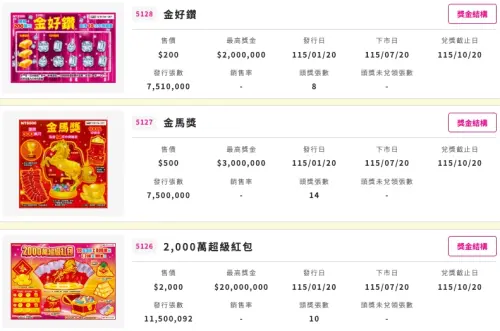 ▲台彩官網「刮刮樂銷售資訊」專區會記載銷售量、頭獎剩餘數量以及頭獎兌換銀行資訊，但在過年時，因為銀行都休息，這些數據不能即時在官網更新。（圖/台彩官網）