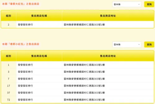 ▲雲林縣麥寮鄉「發發發彩券行」情人節大樂透開出1注大紅包、6注小紅包，又有幸運而以連碰玩法抱走百萬元獎金。（圖/台彩官網）