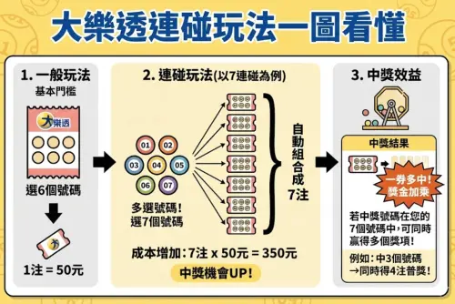 ▲大樂透連碰玩法一圖看懂，簡單來說就是多選幾個號碼，讓組合數變多，真的幸運中獎時，會產生同張彩券分裂出許多獎項的一種玩法。（圖/Gemini AI/記者張嘉哲監製）