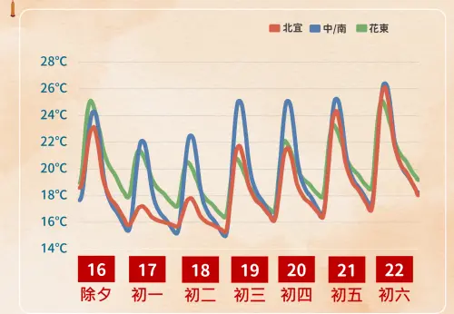 ▲除夕氣溫北部與宜蘭約16至21度，隨降雨出現體感更偏冷；中南部過年期間大多是溫暖舒適的天氣。（圖／中央氣象署cwa.gov.tw）