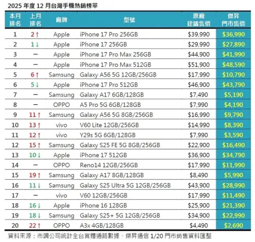 ▲一圖看完2025年度12月台灣手機熱銷榜單。（圖／官方提供）
