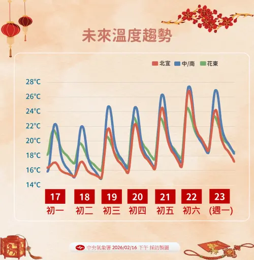▲北部、宜蘭初一、初二天氣會降到14度，預計初三天氣回暖。（圖／中央氣象署cwa.gov.tw）
