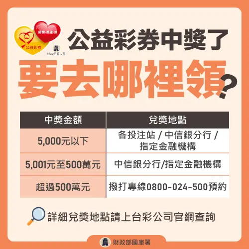 ▲公益彩券、刮刮樂中超過500萬元就要撥打專線預約兌獎，彩券行財力較厚的也可以兌10萬、100萬的獎項，否則民眾就直接到銀行去領。（圖/財政部提供）