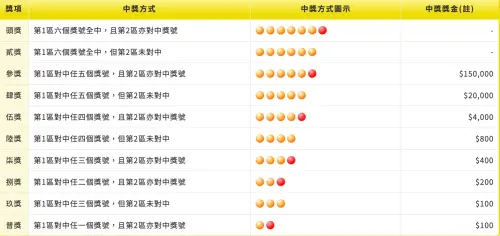 ▲威力彩中獎規則、獎金結構一圖看懂。（圖/台彩官網）