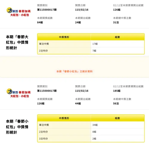 ▲大樂透春節加碼的大紅包100萬及小紅包10萬，除夕夜分別送出24組和44組，大紅包480組剩下354組、小紅包800組剩下615組。（圖/台彩官網）