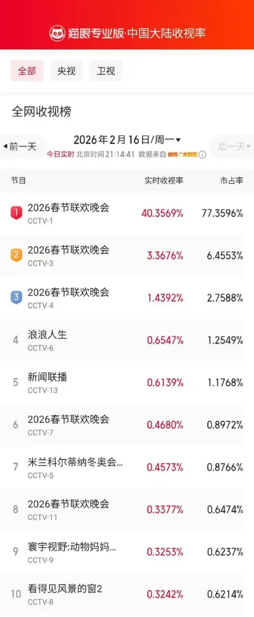 ▲根據中國官方統計，2026年春晚整體表現亮眼，實時收視率峰值突破40%，最高達40.46%（圖／翻攝微博＠貓眼電影）