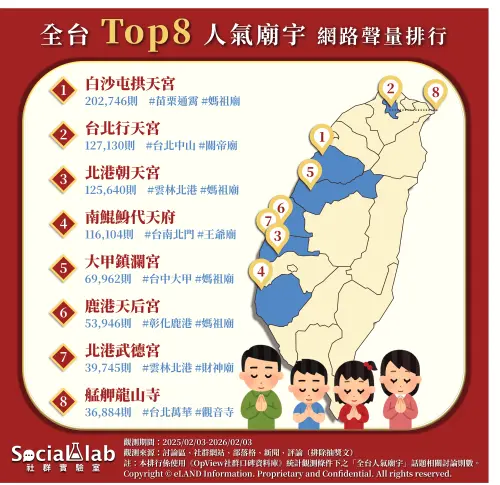 ▲《Social Lab社群實驗室》透過《OpView社群口碑資料庫》，統整一年「全台人氣廟宇」聲量。（圖／取自Social Lab社群實驗室www.social-lab.cc）