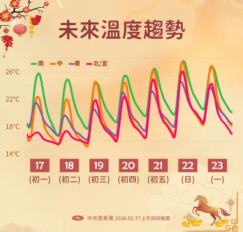 ▲初二回娘家，受到東北季風持續影響，清晨低溫下探13度。（圖／中央氣象署cwa.gov.tw）