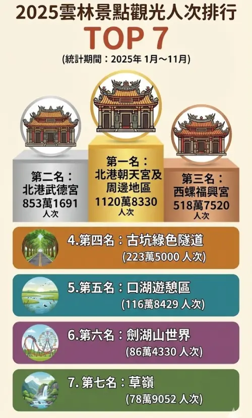 ▲2025年雲林縣最強景點排行。（圖／Gemini生成，記者潘毅監製）