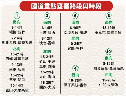 ▲2026年2月18日大年初二，國道重點壅塞路段與時段。（圖／高公局提供）