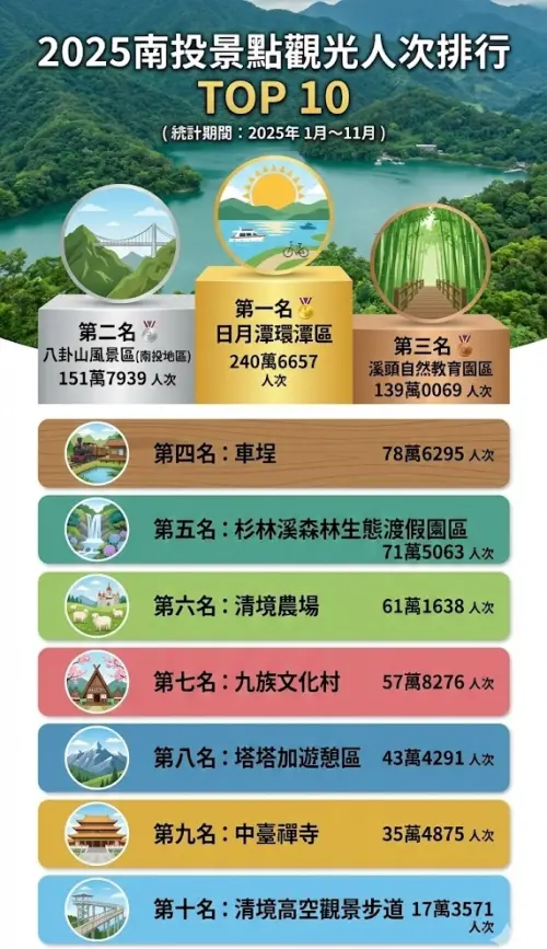 ▲2025年南投縣最強景點排行。（圖／Gemini生成，記者潘毅監製）