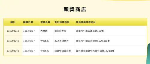 ▲大樂透2月17日由高雄小港「漢生彩券行｣開出1億元頭獎，由一人獨得，今彩539也開出頭獎，由兩位頭獎平分千萬彩金。（圖／翻攝官網）